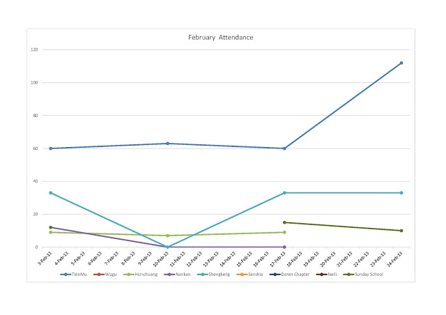 Tagalog Fellowship: February Attendance Report