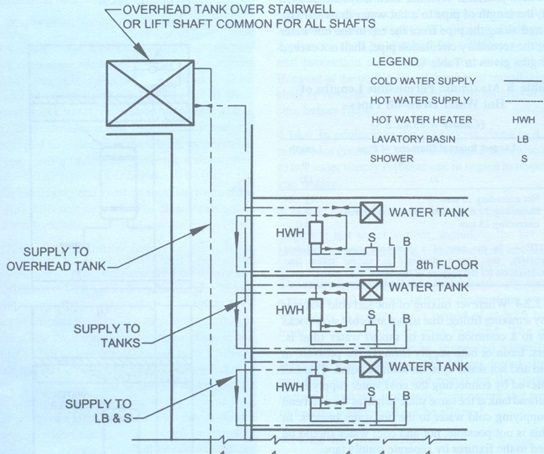 Water-Supply-in-High-Rise-Buildings,water-supply,water-supply-system,water-supply-network,