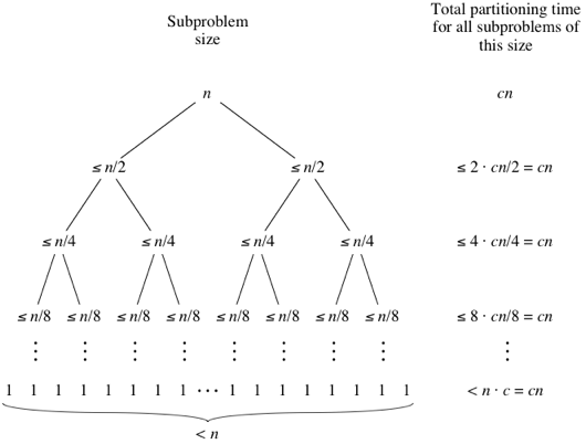 Detail Focused: quick sort and its time complexity