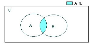 My mind: Venn diagrams