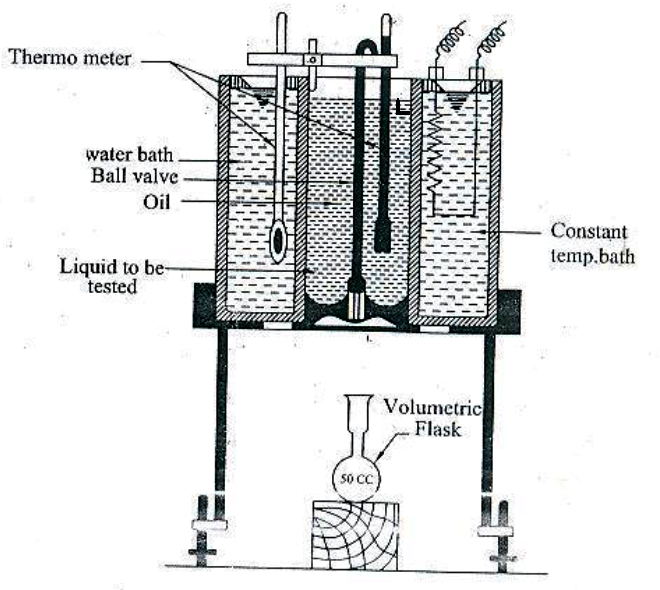 Determination Of Viscosity Yesteryear 'Redwood