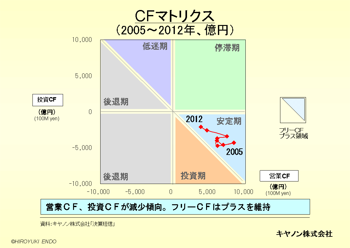 キャノン株式会社のキャッシュフローマトリクス