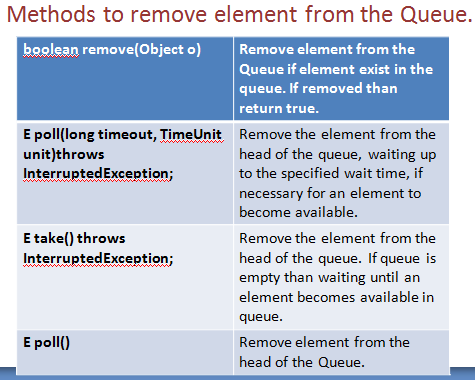 BlockingQueue Tutorial - JavaMakeUse: Java | Big Data | Scala | Hive ...