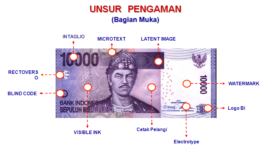 Kenali Uang Anda: Unsur Pengaman Uang Rupiah