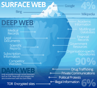 surface web, deep web, dark web,