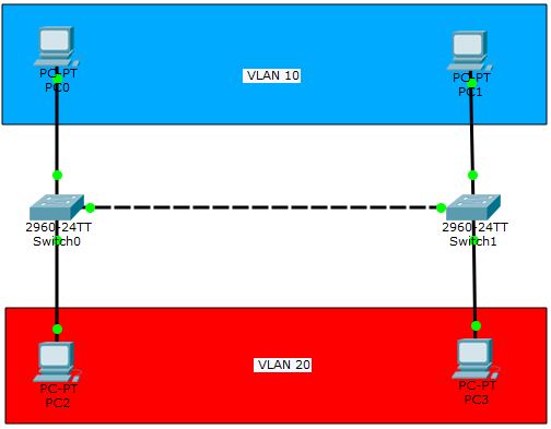 Pengertian Vlan Mode Access Link Dan Mode Trunk Link