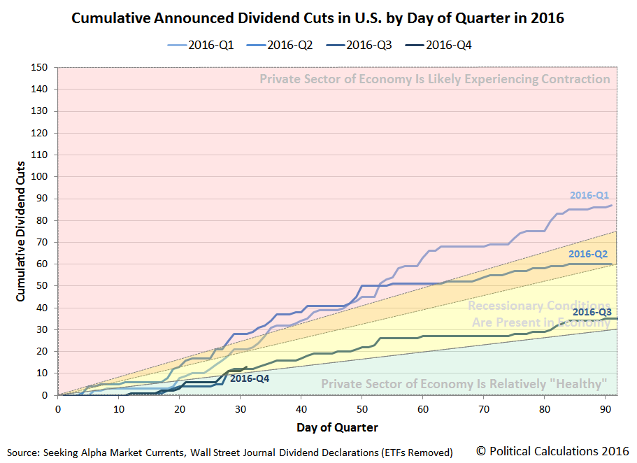 Cumulative Number of Dividend Cuts Announced in U.S. by Day of Quarter, 2016-Q1 vs 2016-Q2 vs 2016-Q3 vs 2016-Q4, Snapshot on 2016-10-31