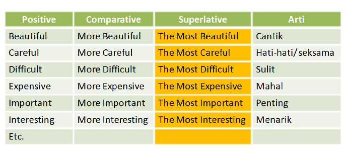 Superlative Degree : Pengertian Rumus dan Contoh Kalimatnya