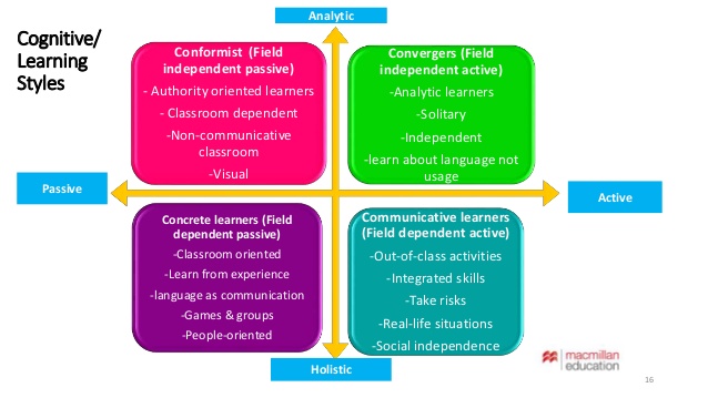 Learners Characteristics Field Dependent And Field Independent