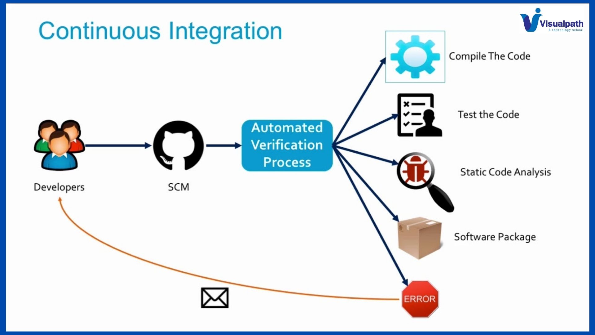 Ci интеграция. Непрерывная интеграция. Continuous integration инструменты. Continuous delivery непрерывная. Continuous delivery deployment.