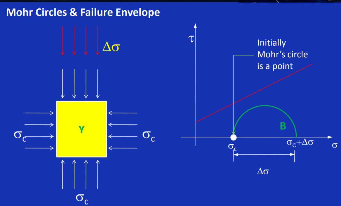 Adventure Is Out There Teori Mohr Coloumb