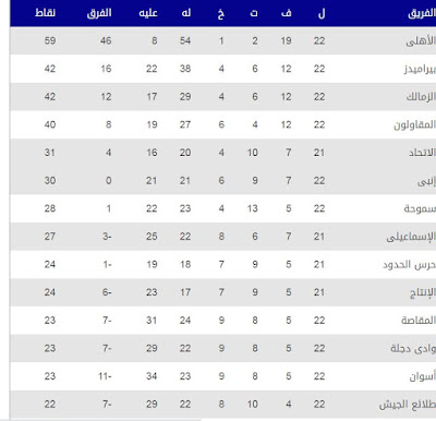 جدول ترتيب الدورى المصرى ونتائج مباريات الأسبوع الثامن عشر والأهلى على القمة