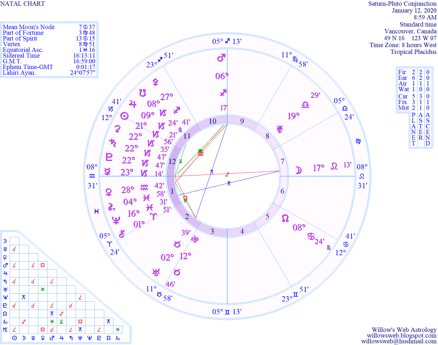 22 degrees capricorn natal chart 22 degrees capricorn natal chart