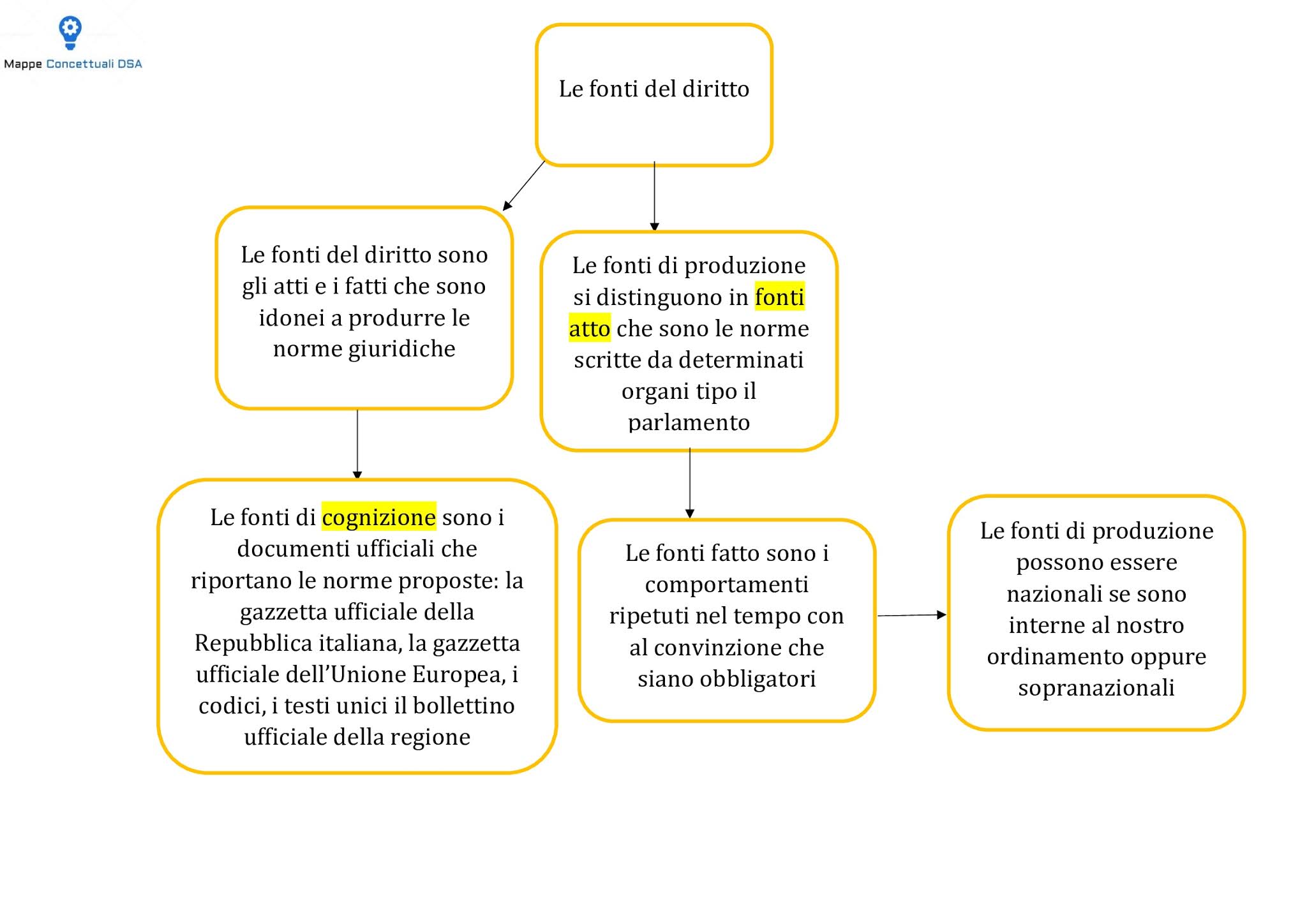 DIRITTO 1° SUPERIORE: LE FONTI DEL DIRITTO