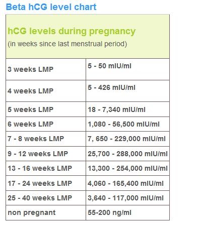 I am pregnant ?: Beta hCG level chart