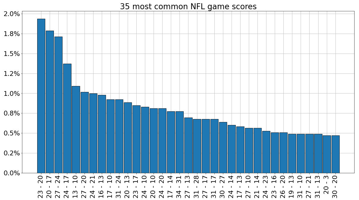 What Are the Most Common Scores in the NFL? Random Problems