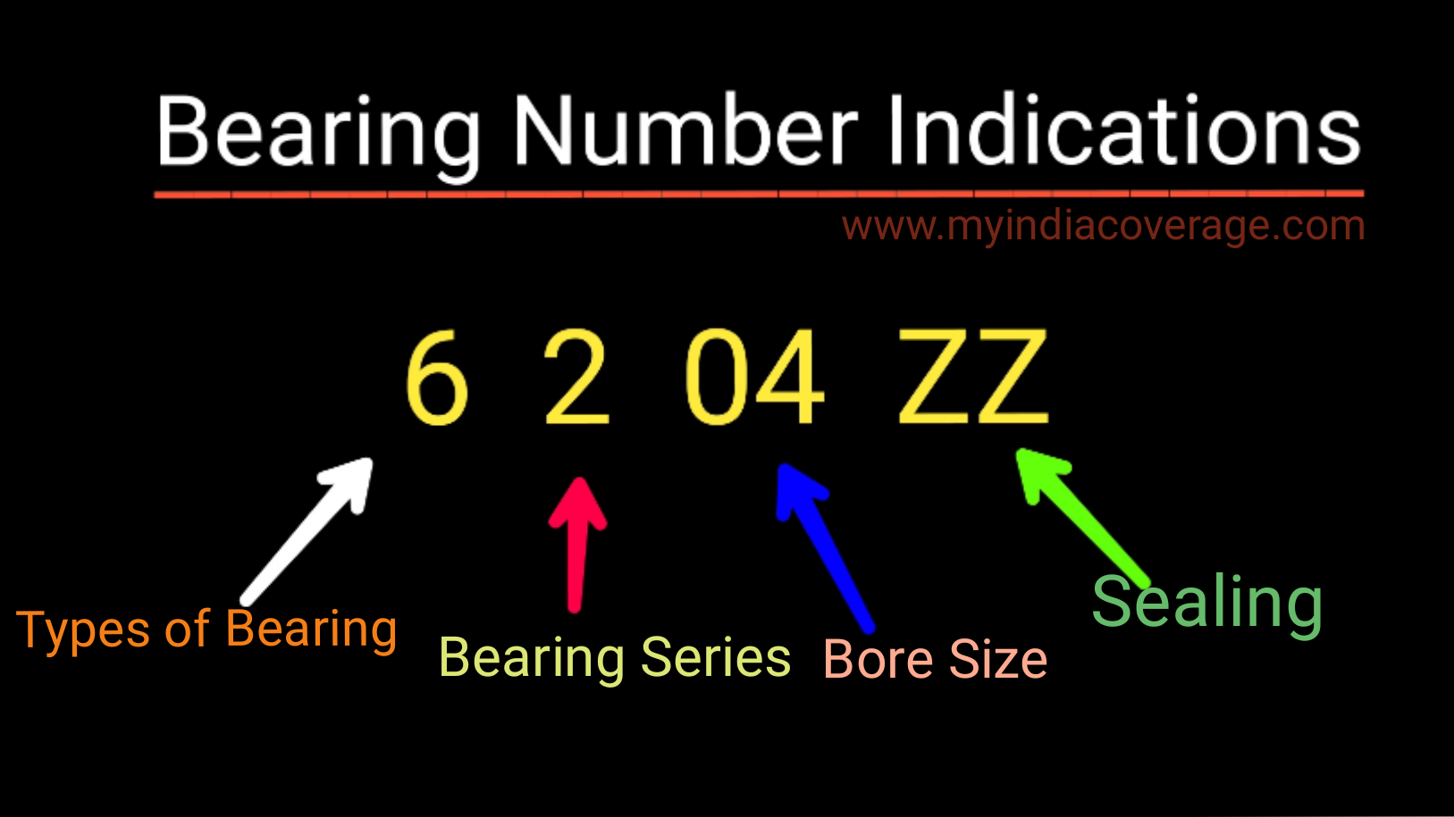How To Identify Bearings By Number Bearing Numbering vrogue.co
