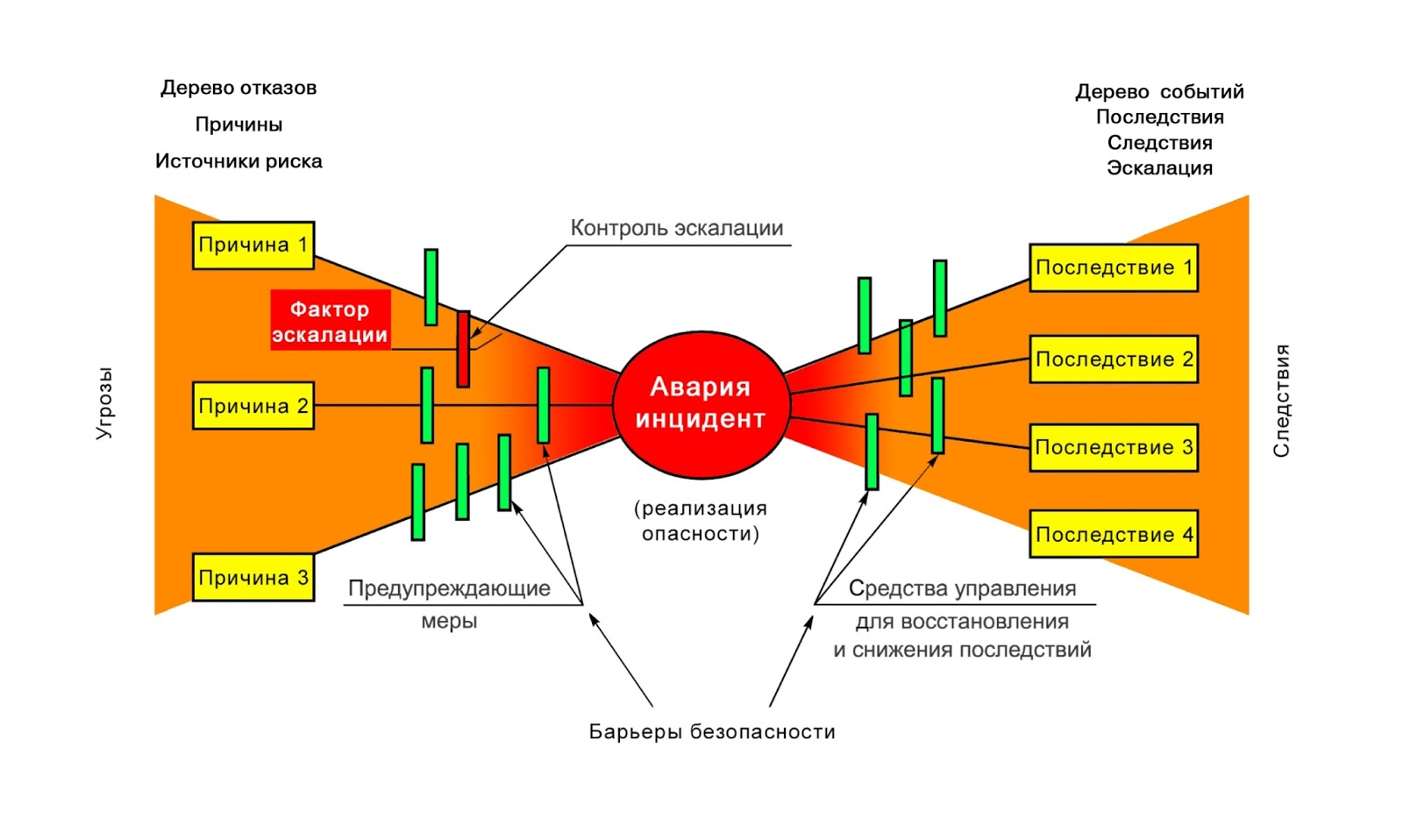 График оценки рисков образец