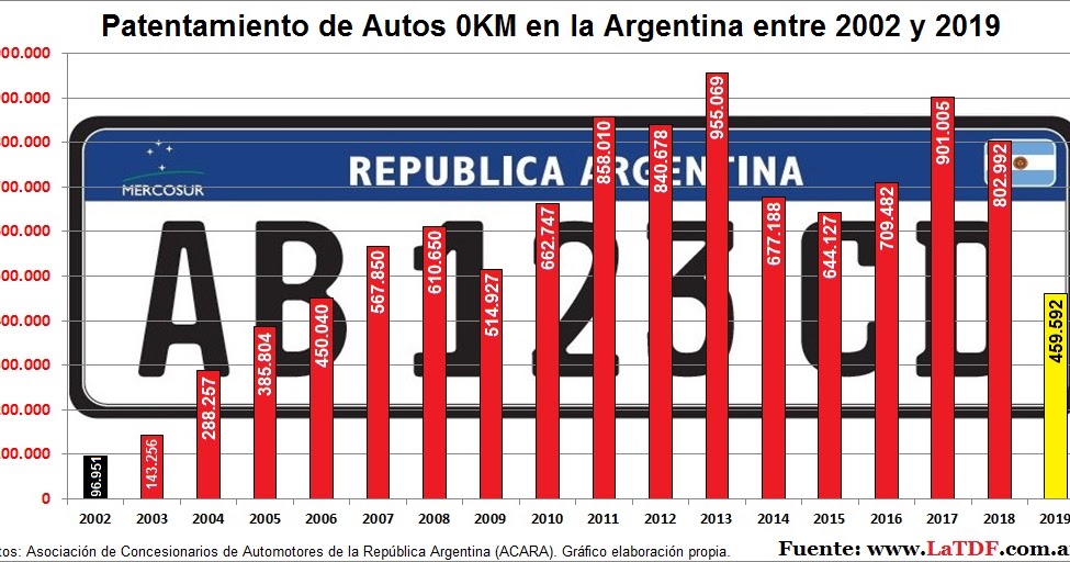 Evolución de la Venta de Autos 0KM en la Argentina desde 2002 a 2019