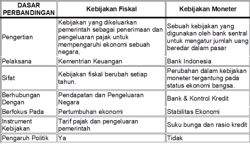 EKONOMI SCIENCE: KEBIJAKAN MONETER