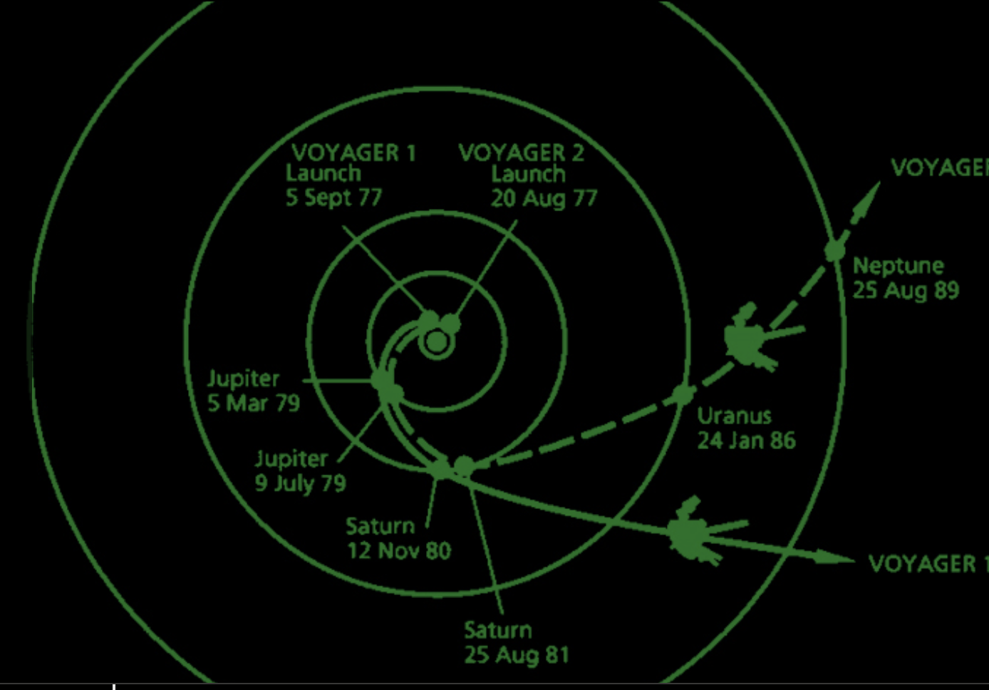 Скорость вояджера 1. Траектория полета Вояджера 1. Вояджер-1 и Вояджер-2 Траектория полета. Вояджер 1 1977. Путь Вояджер 1.