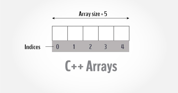 informáTICa para todos: C - Arrays