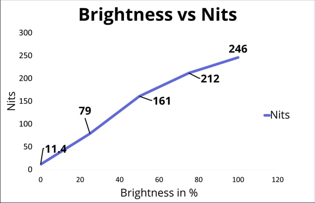 A chart of brightness vs nits for laptop's display. At 100% brightness, the display has just reached 246 nits.