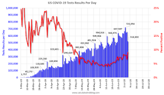 COVID-19 Tests per Day