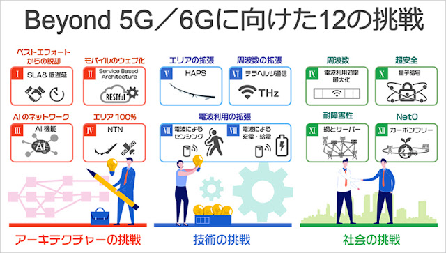 Softbank's 12 Challenges for Beyond 5G / 6G