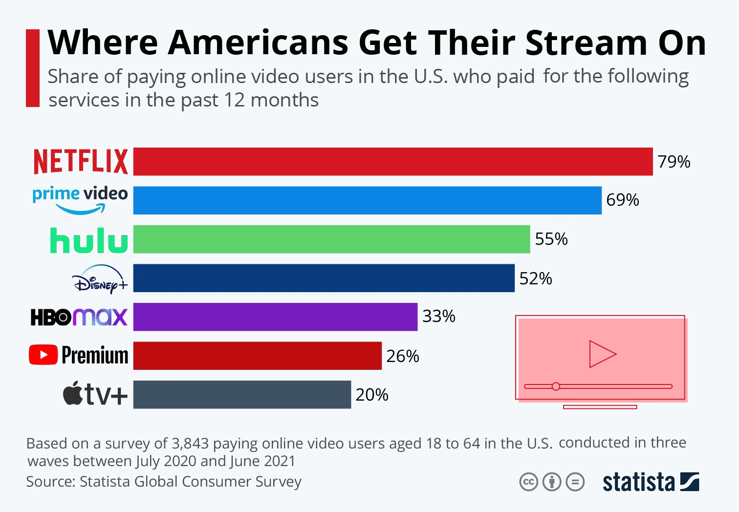 Data charts reveal interesting insights about American content consumption