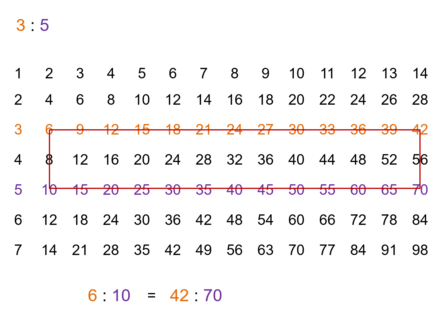 what is the equivalent ratios in math