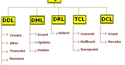 Structured Query language(SQL) Overview | Tech's Nib