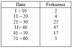 Contoh Soal dan Pembahasan Statistika Kelas 11 - Primalangga