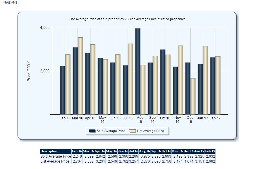 Los Gatos Real Estate Trends, Bay Area Real Estate, Silicon Valley Homes.