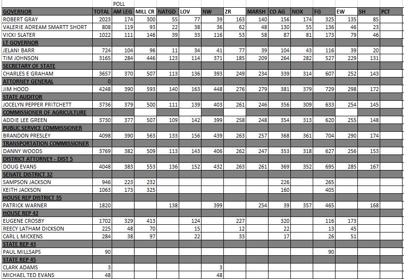 Winston Co. Election Results