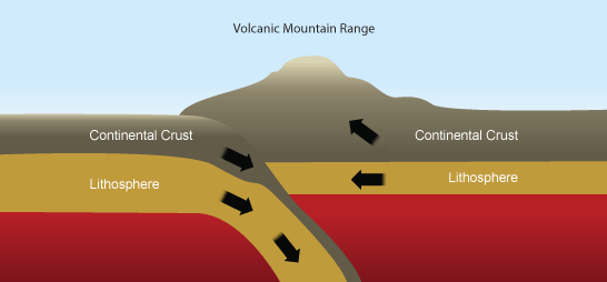 Pembentukkan Lipatan Pegunungan (Folded Mountain)