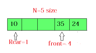 Circular Queue in C++