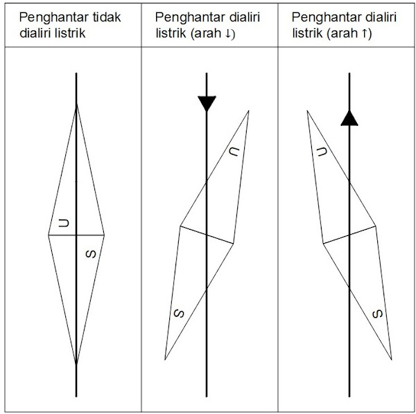 Medan Magnet Di Sekitar Penghantar Berarus Listrik Gesainstech