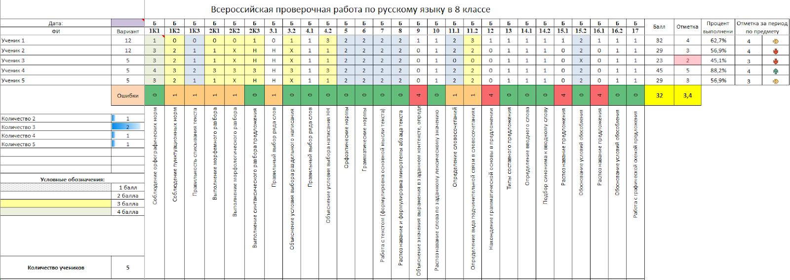 Анализ впр 5 класс русский язык 2023. Таблица результатов ВПР 2020. Результаты ВПР анализ.