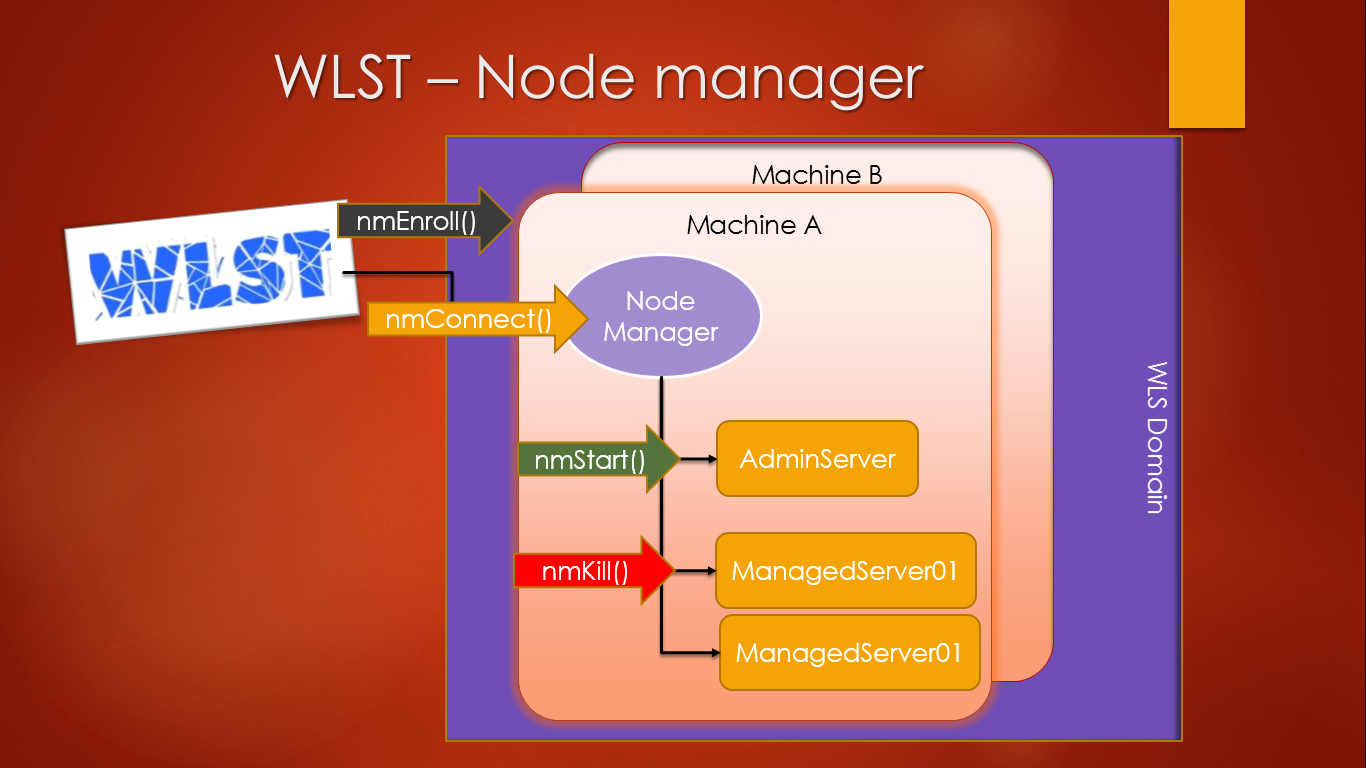 Logic12c Essentials Certification Control Admin Server Using Node