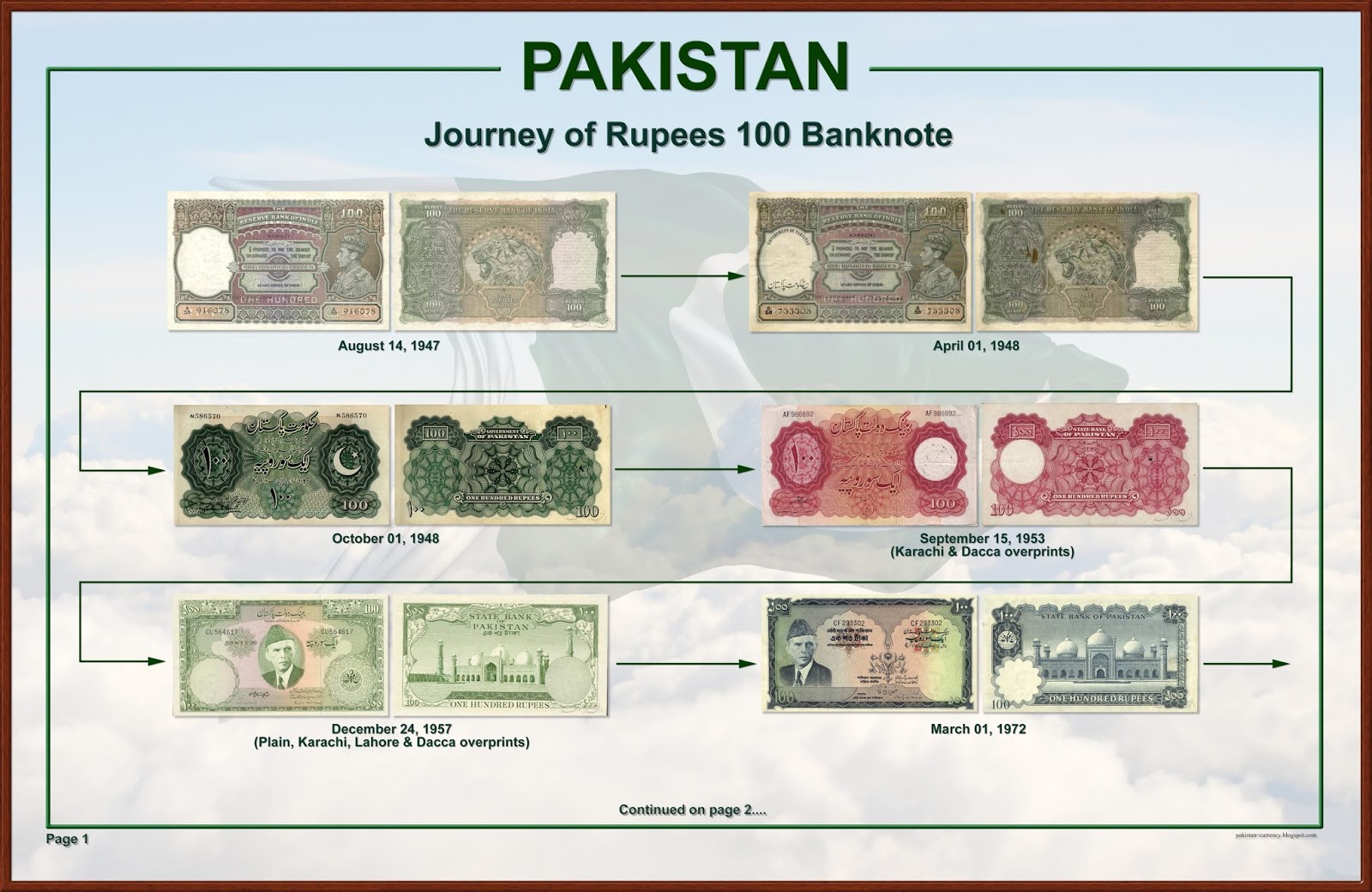 Pakistani Currency Journey Of Rupees 100 Banknote pakistani-currency-journey-of-rupees-100-banknote