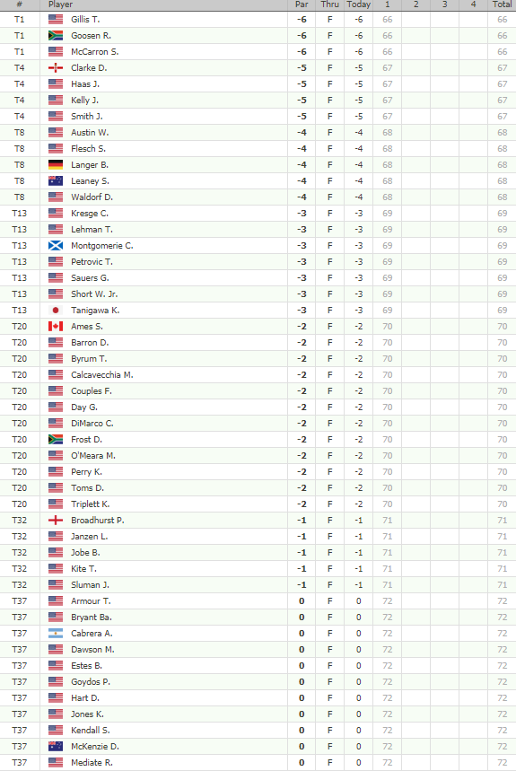 pga champions tour ally challenge leaderboard