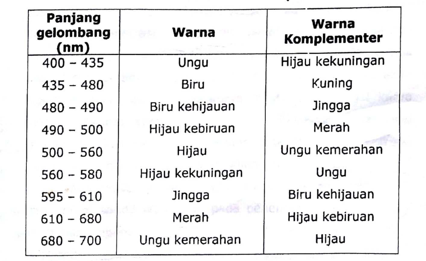 Spektrofotometer UV-Vis | Pengertian dan Konsep Dasar - Nyampling