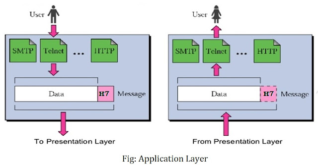 Application Layer Layer 7 Of OSI Model Application Layer Layer 7 Of OSI Model