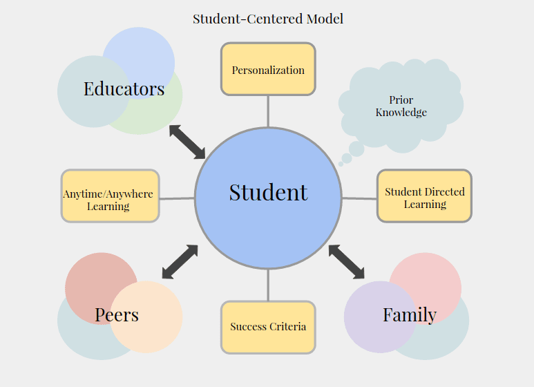 Student Centered Learning Methods vs Teacher Centered