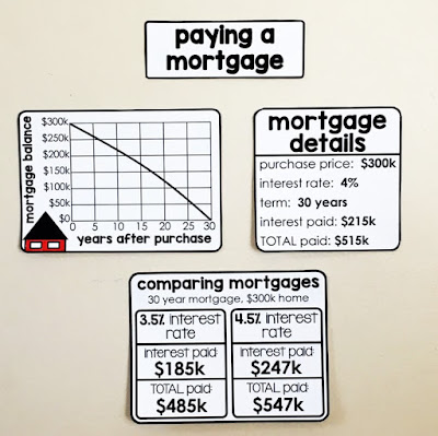 Financial Literacy Word Wall - paying a mortgage Financial Literacy Word Wall - paying a mortgage - a small increase or decrease in interest rate can mean a big difference in the overall cost of a house.