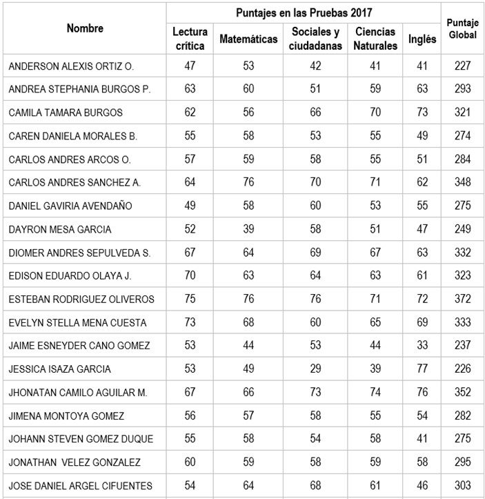 Cultura Crítica Resultados Prueba Saber 11 2017