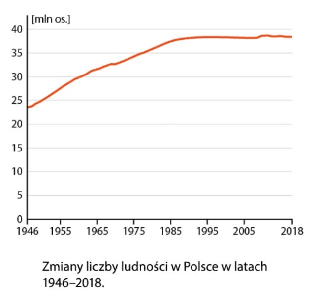 Wskaznik Dynamiki Zmiany Liczby Ludnosci II02 Zmiany liczby ludności Polski i Europy