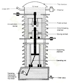 Minimum Oil Circuit Breaker Construction Working Advantages