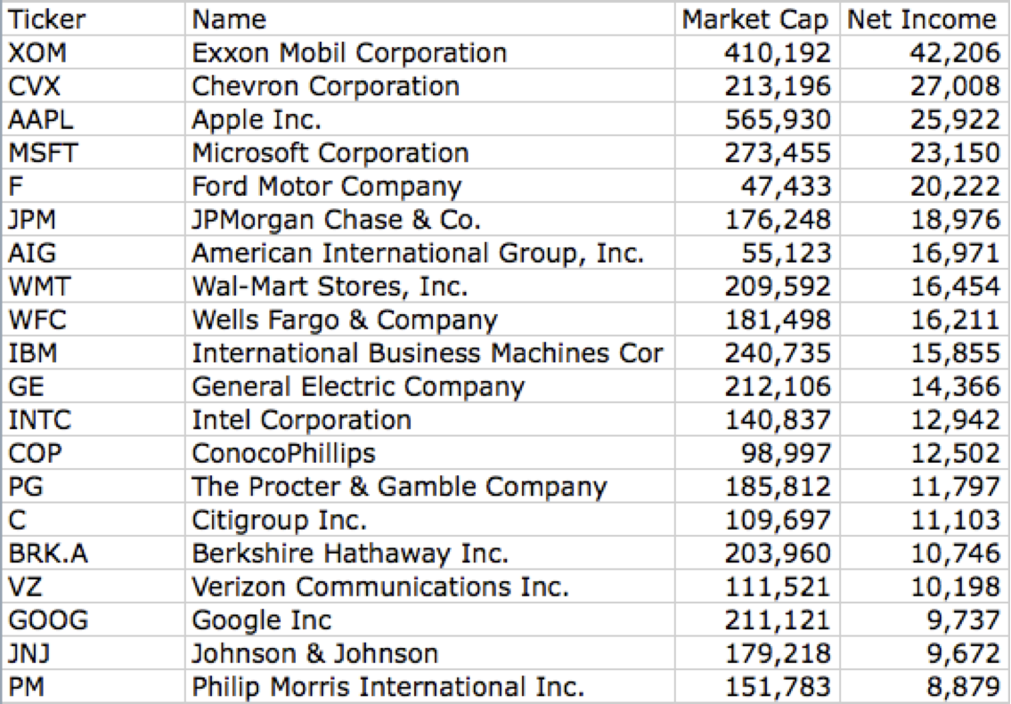 Avondale Asset Management Largest US Companies By Net